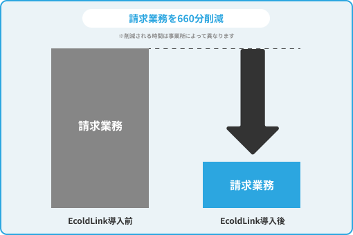 複雑な請求業務の時間を月660分削減
